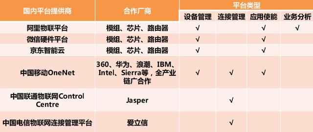 世界范圍內的知名物聯(lián)網(wǎng)平臺有哪些？